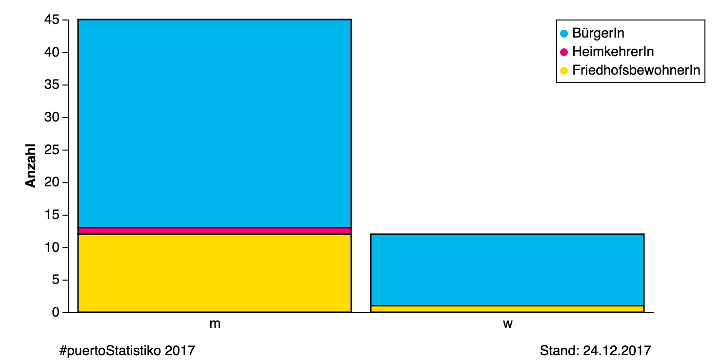Diagramm